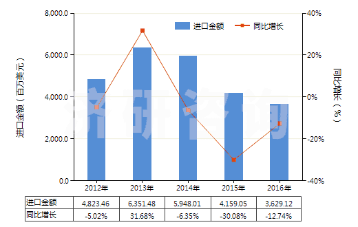 2012-2016年中國(guó)苯乙烯(HS29025000)進(jìn)口總額及增速統(tǒng)計(jì) 2012-2016年中國(guó)苯乙烯(HS29025000)進(jìn)口總額及增速統(tǒng)計(jì)